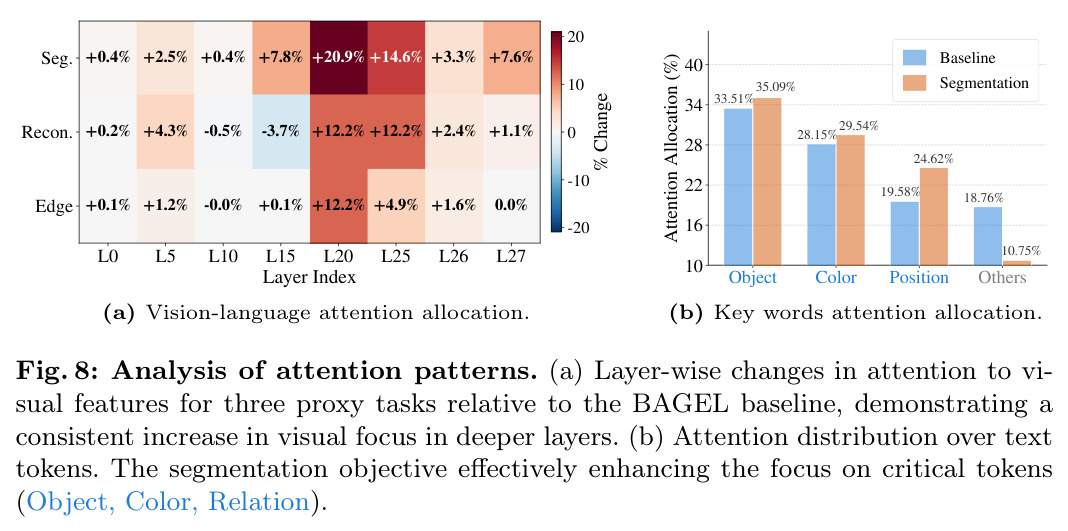 Analysis of attention patterns.