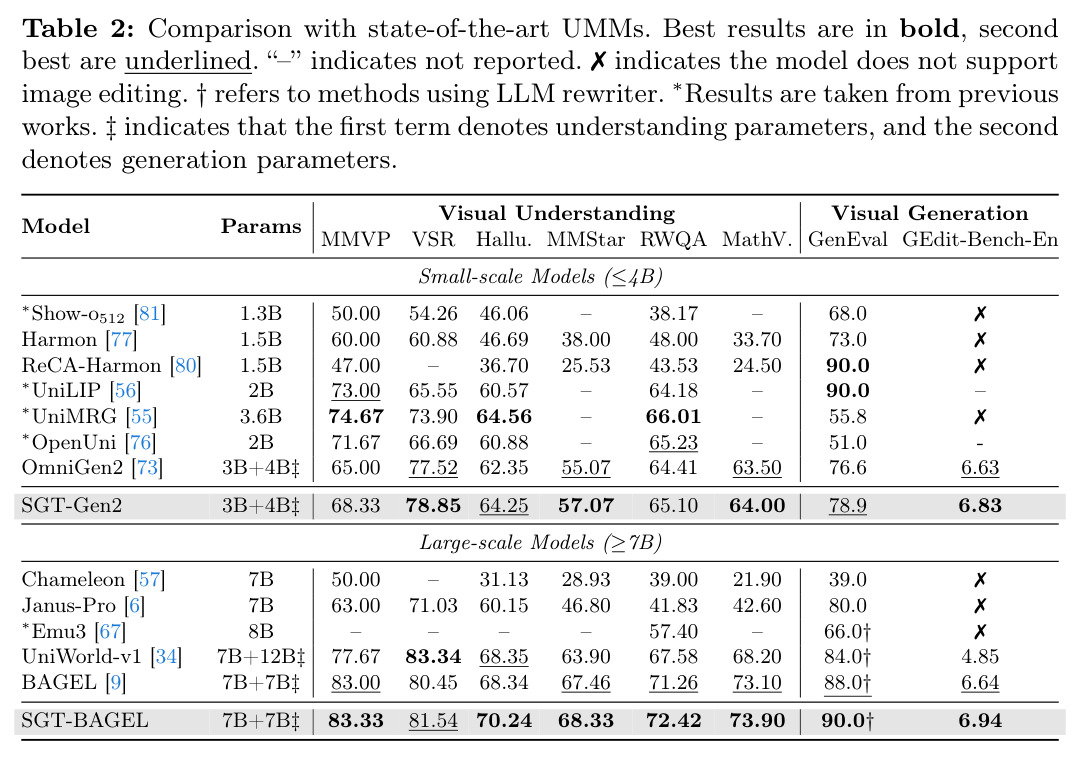 Comparison with state-of-the-art UMMs.