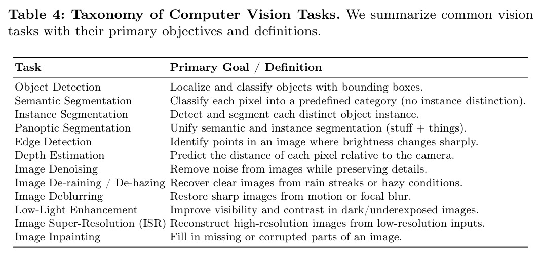 Taxonomy of Computer Vision Tasks.