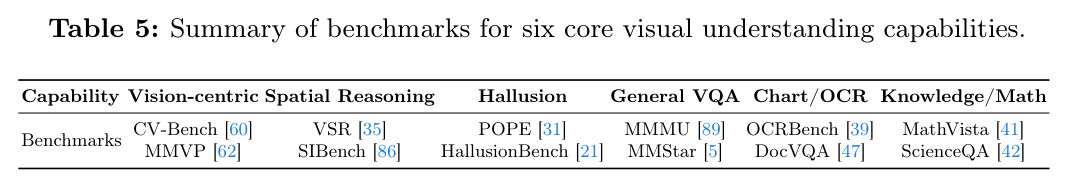 Summary of benchmarks for six core visual understanding capabilities.
