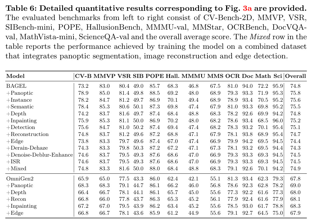 Detailed quantitative results corresponding to Fig. 3a.