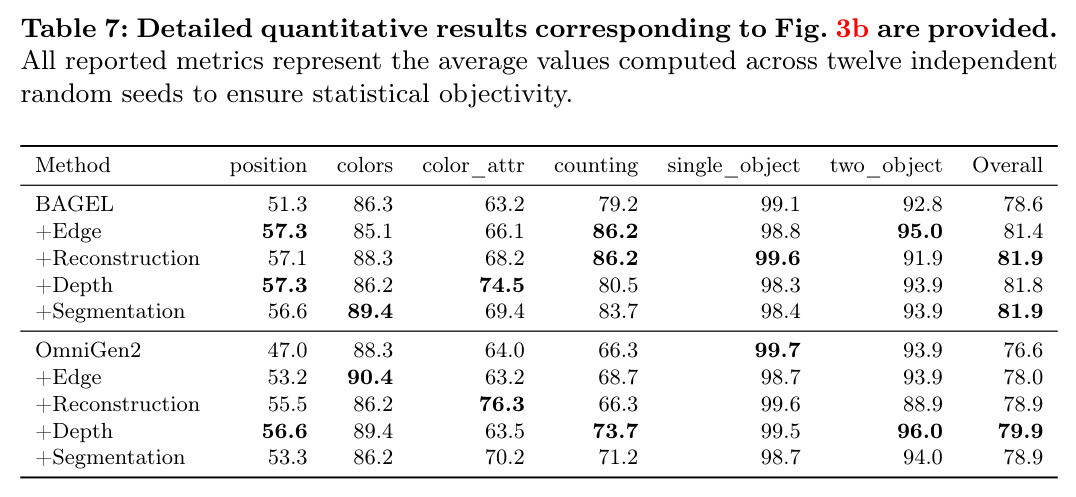Detailed quantitative results corresponding to Fig. 3b.