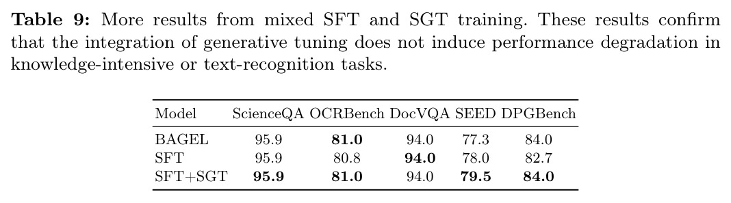 More results from mixed SFT and SGT training.