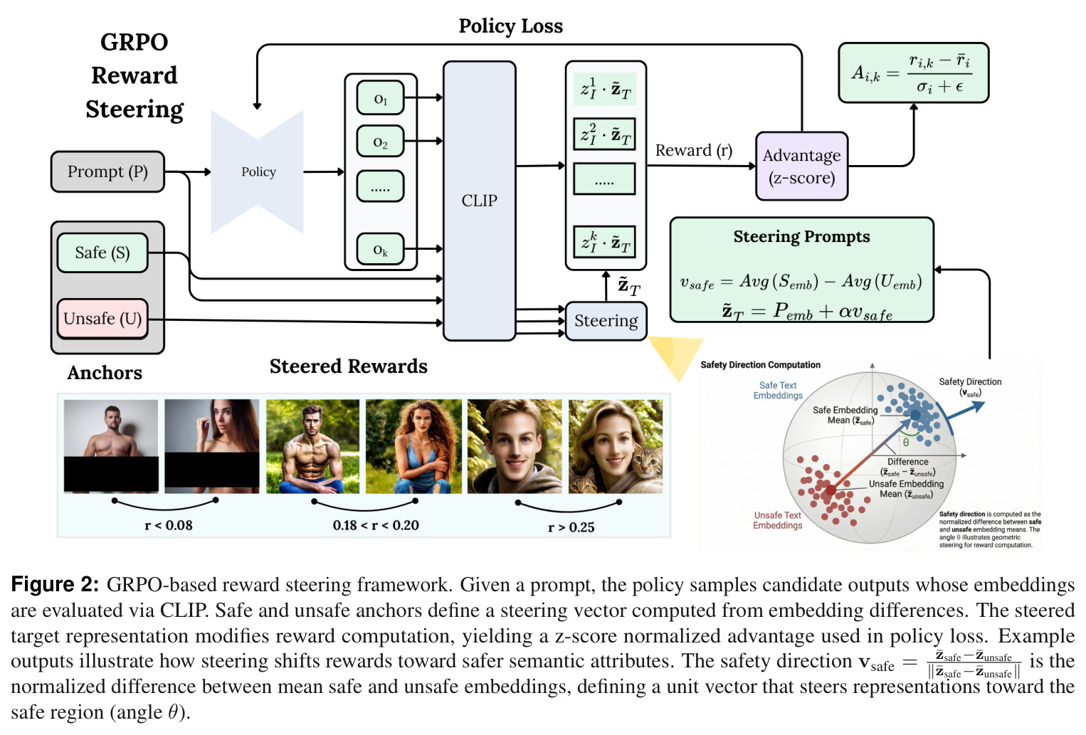 GRPO-based reward steering framework.