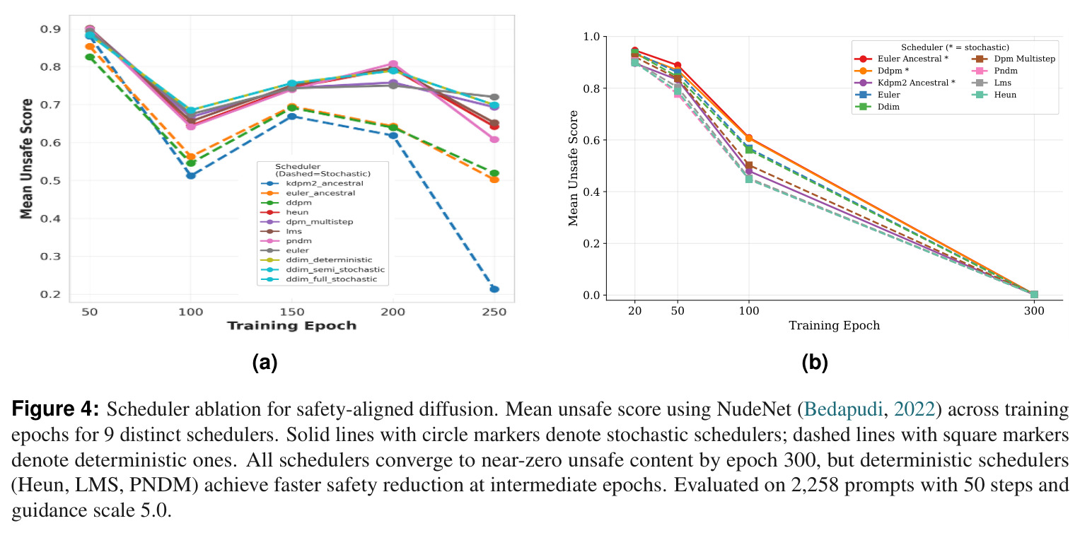 Scheduler ablation for safety-aligned diffusion.