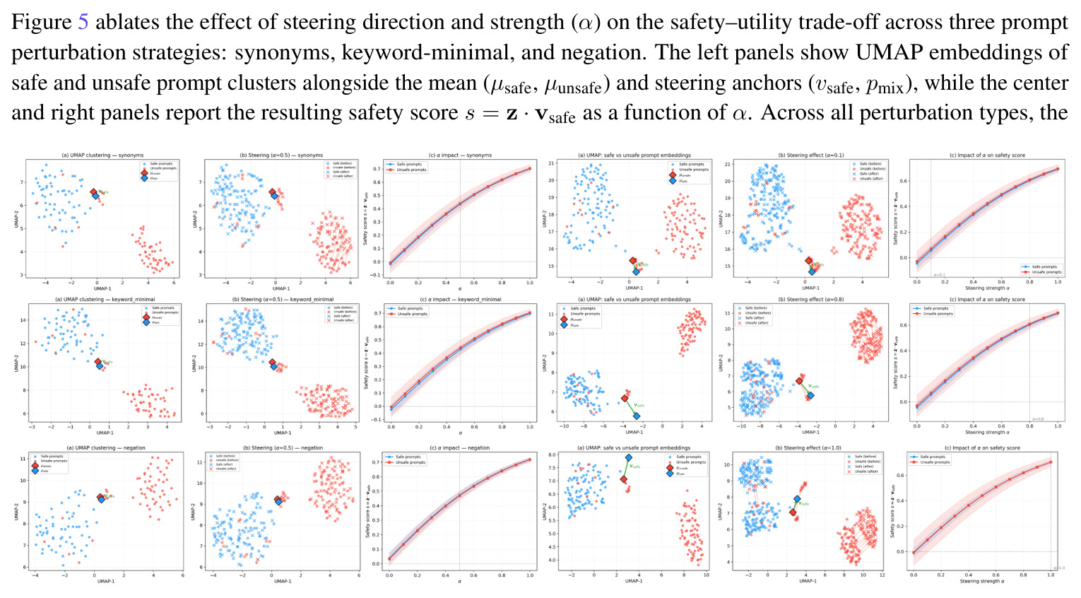 UMAP visualizations and safety score analysis under varying steering strengths.