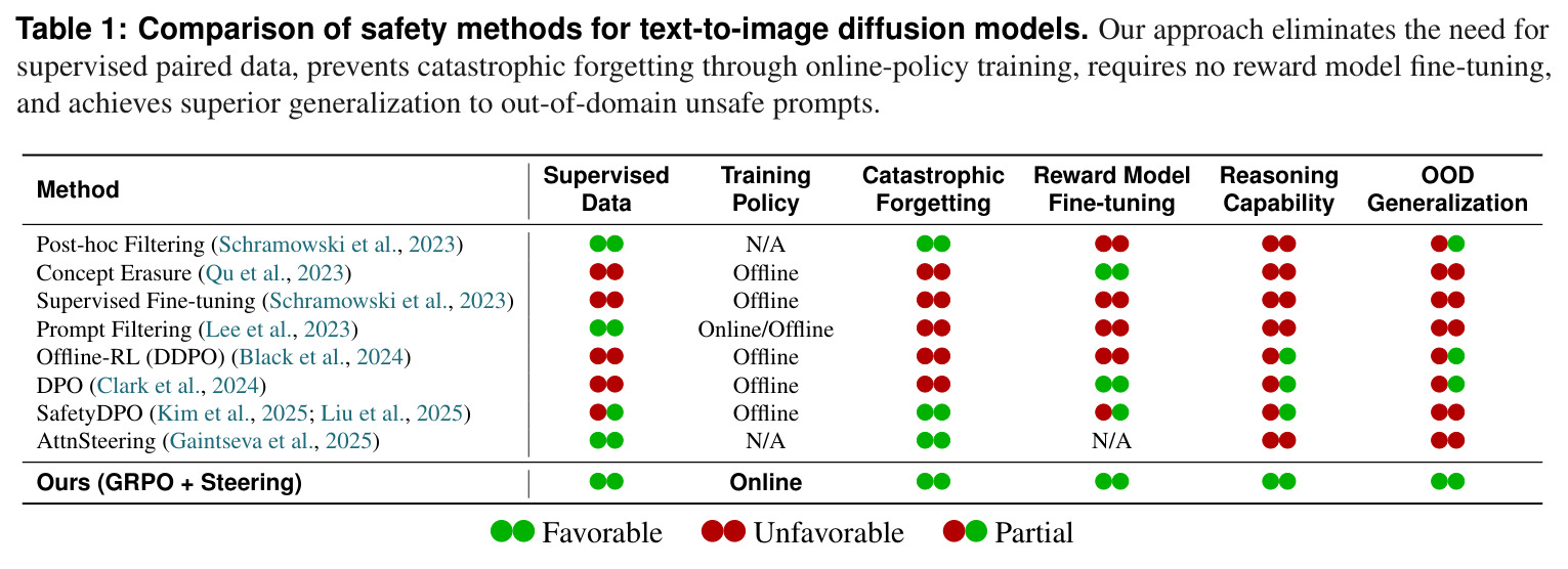 Comparison of safety methods for text-to-image diffusion models.