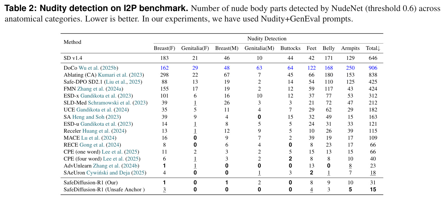 Nudity detection on I2P benchmark.