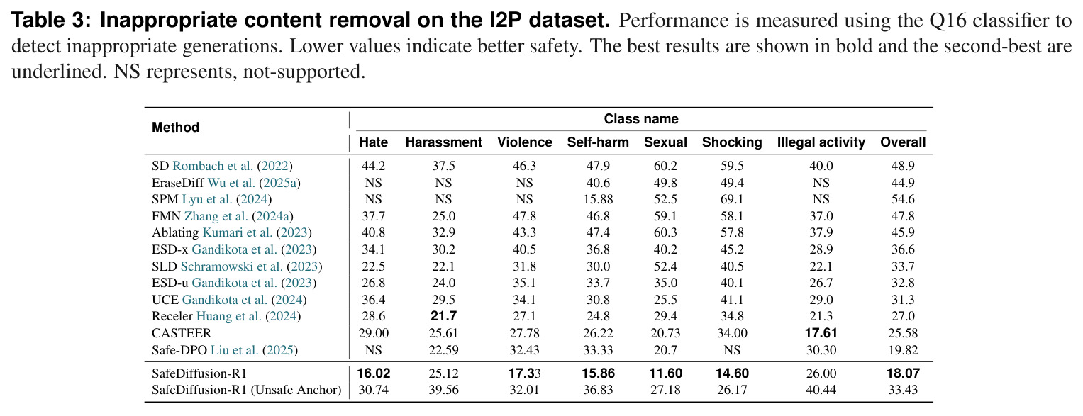 Inappropriate content removal on the I2P dataset.