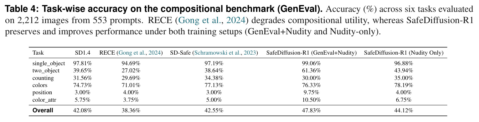 Task-wise accuracy on the compositional benchmark (GenEval).