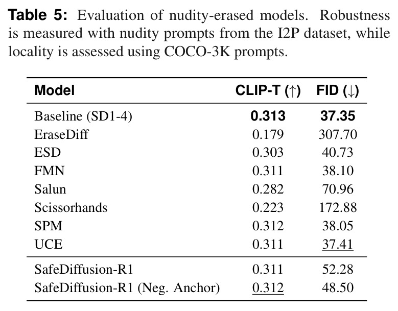 Evaluation of nudity-erased models (Robustness on I2P nudity prompts, Locality on COCO-3K).