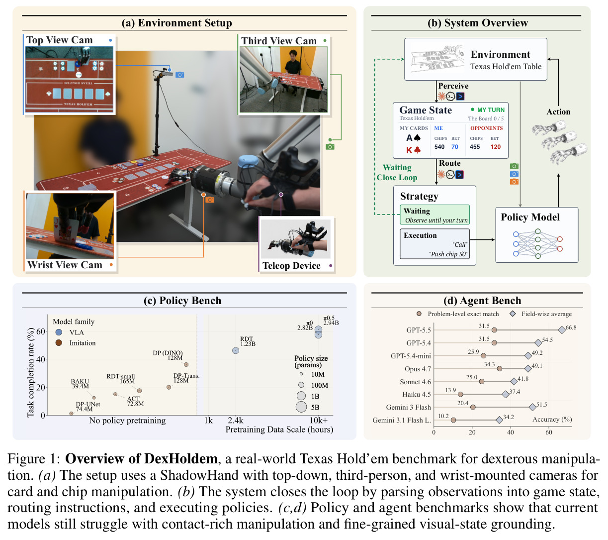 Overview of DexHoldem, a real-world Texas Hold'em benchmark for dexterous manipulation