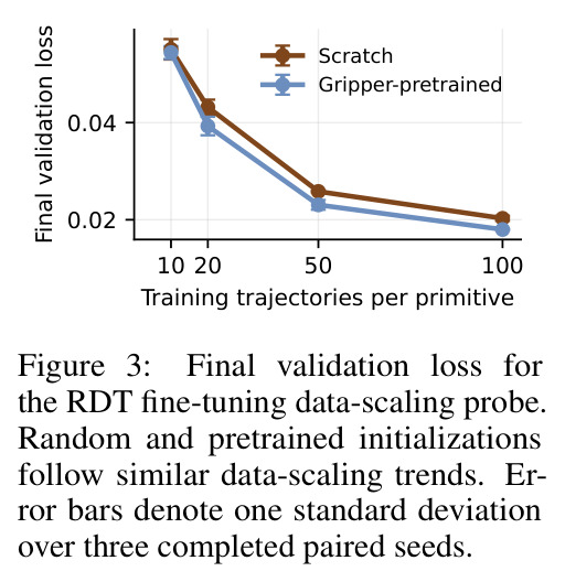 Final validation loss for the RDT fine-tuning data-scaling probe