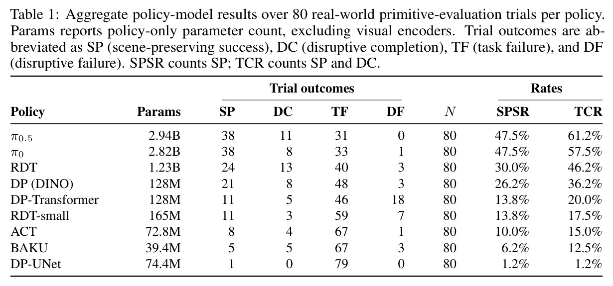 Aggregate policy-model results over 80 real-world primitive-evaluation trials per policy