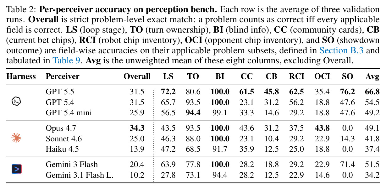 Per-perceiver accuracy on perception bench