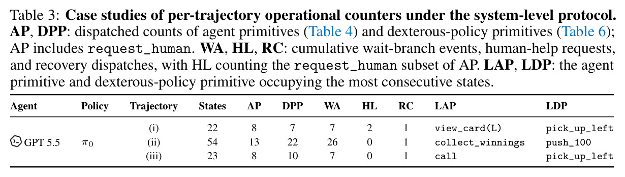 Case studies of per-trajectory operational counters under the system-level protocol