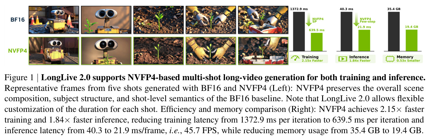 LongLive 2.0 supports NVFP4-based multi-shot long-video generation for both training and inference.