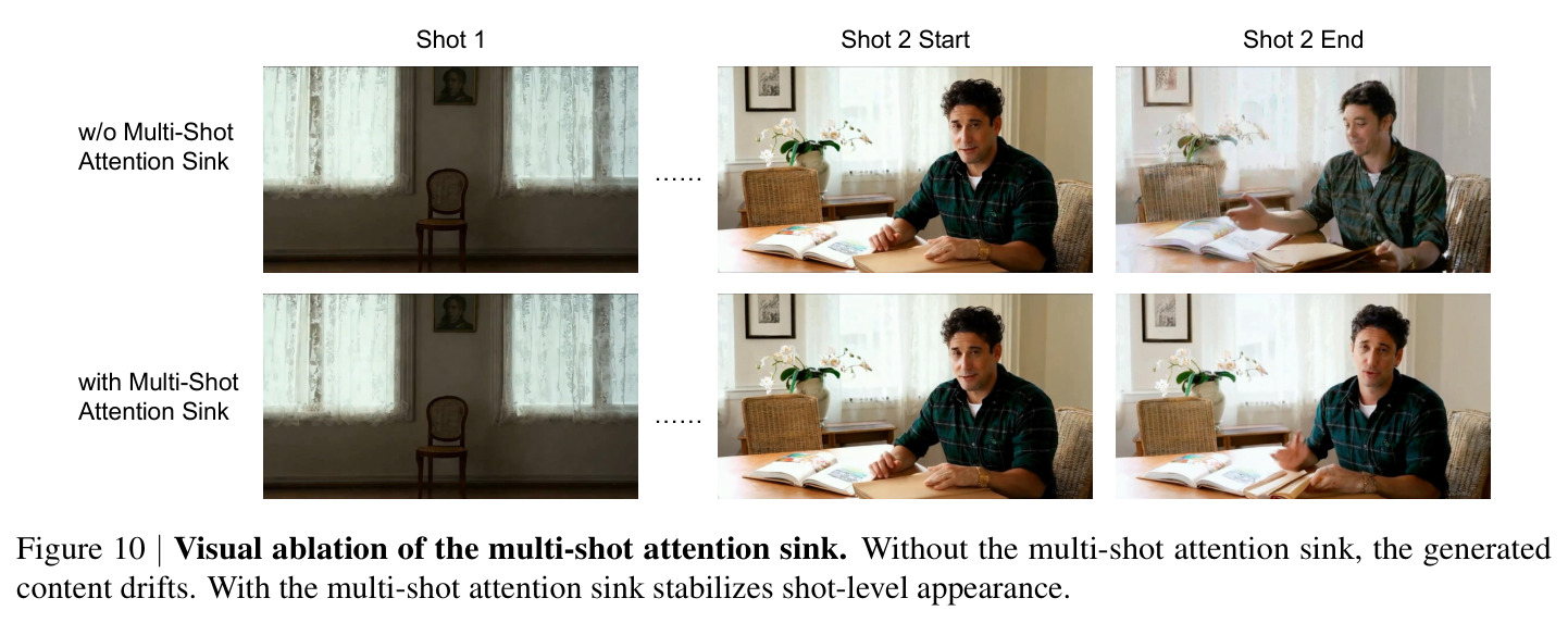 Visual ablation of the multi-shot attention sink.