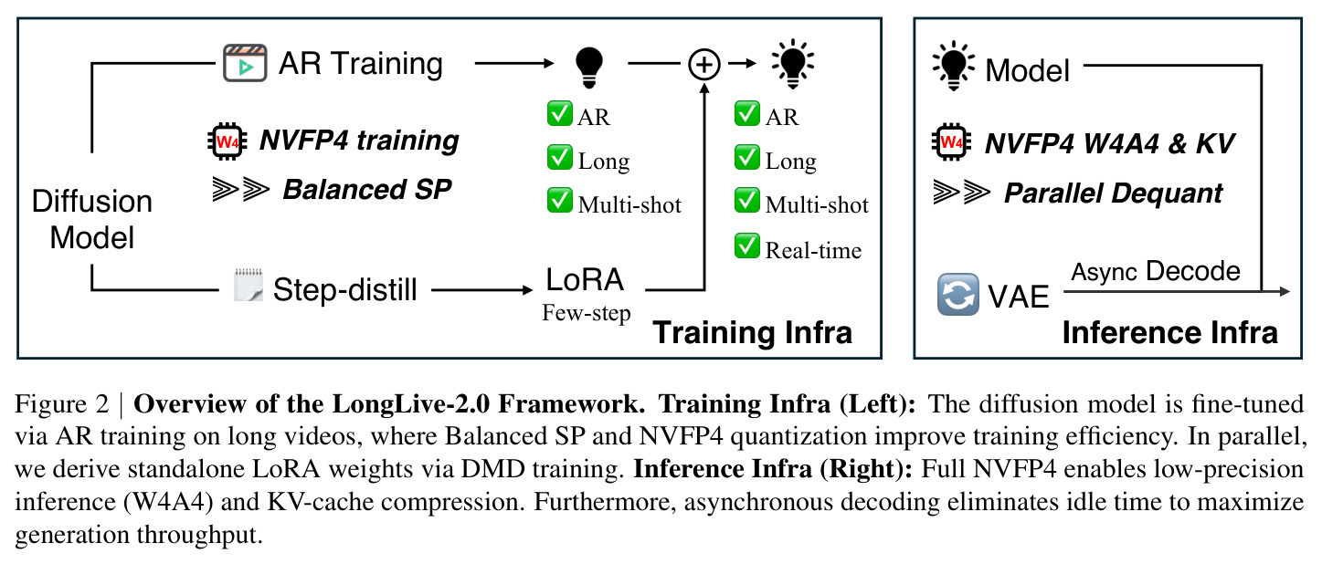 Overview of the LongLive-2.0 Framework.