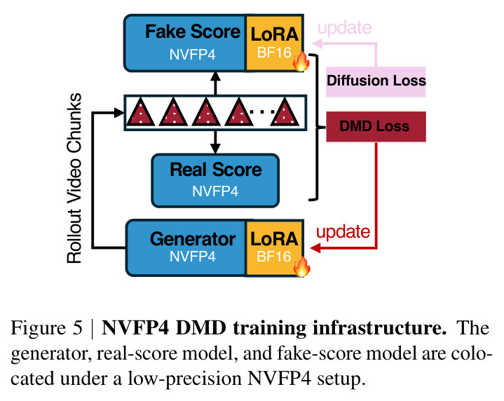 NVFP4 DMD training infrastructure.