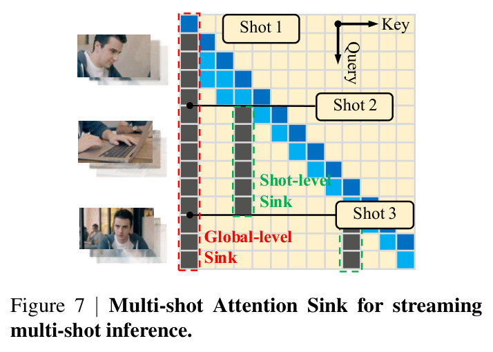 Multi-shot Attention Sink for streaming multi-shot inference.
