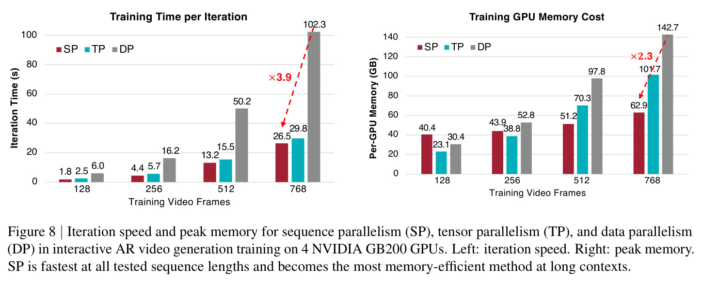 Iteration speed and peak memory for sequence parallelism (SP), tensor parallelism (TP), and data parallelism (DP) in interactive AR video generation training on 4 NVIDIA GB200 GPUs.