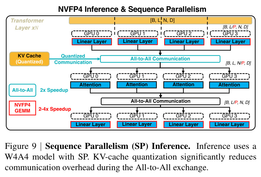 Sequence Parallelism (SP) Inference.