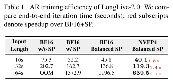AR training efficiency of LongLive-2.0.