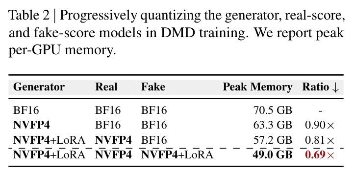 Progressively quantizing the generator, real-score, and fake-score models in DMD training.