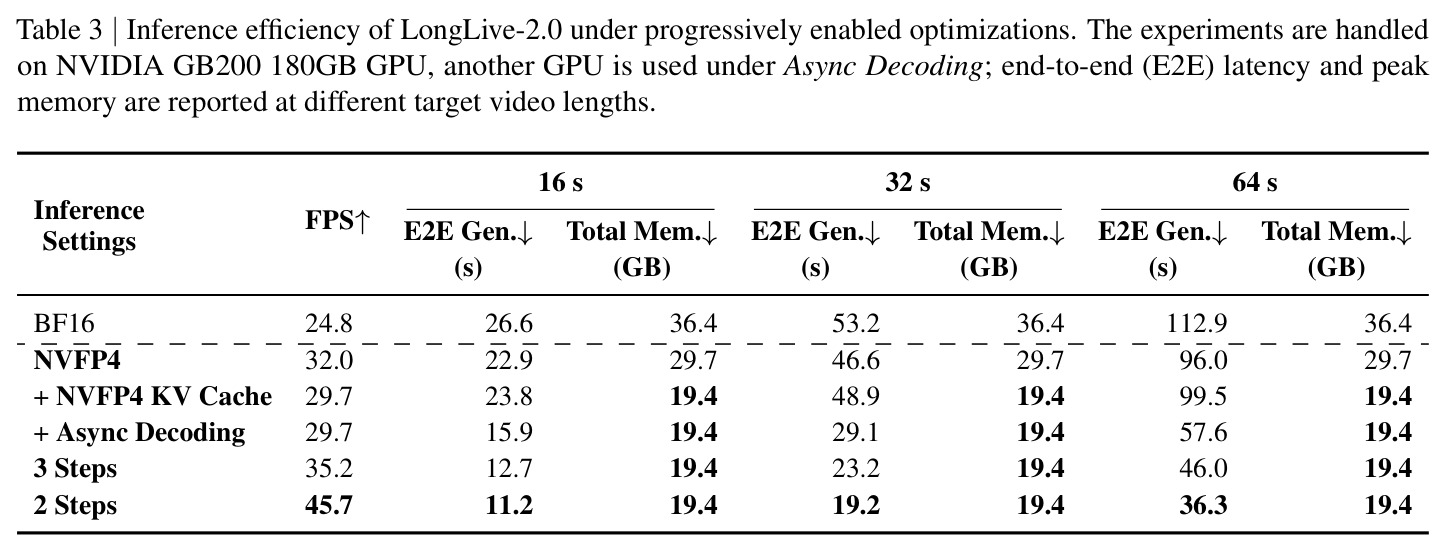 Inference efficiency of LongLive-2.0 under progressively enabled optimizations on NVIDIA GB200 180GB GPU.