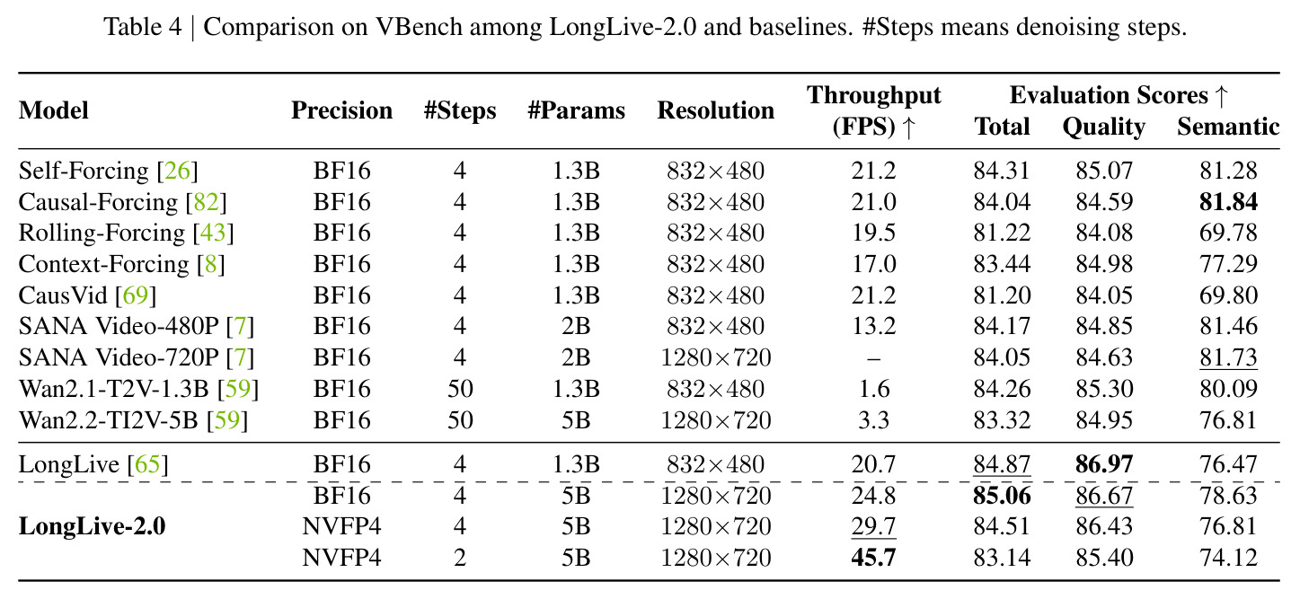 Comparison on VBench among LongLive-2.0 and baselines.