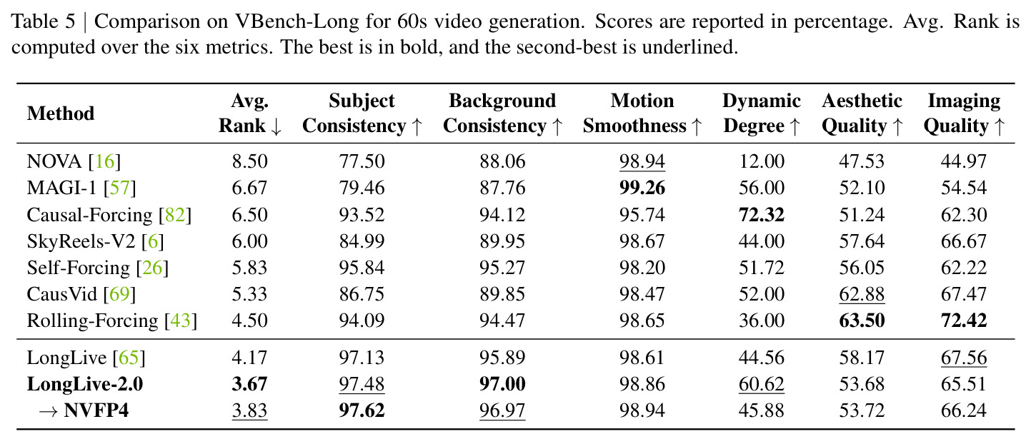 Comparison on VBench-Long for 60s video generation.
