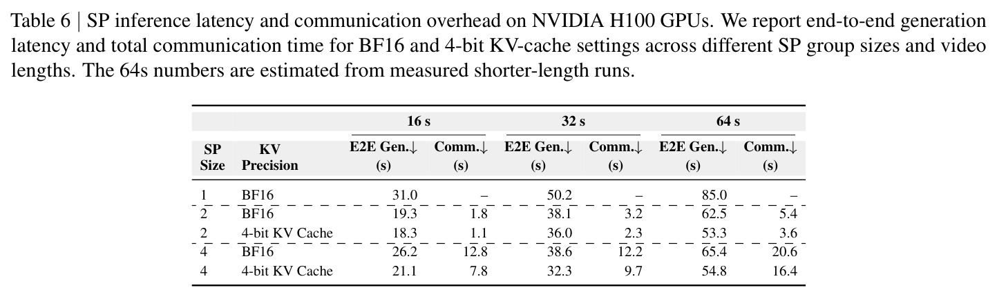 SP inference latency and communication overhead on NVIDIA H100 GPUs.