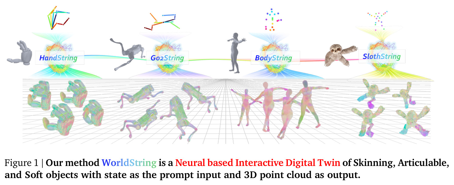 Our method WorldString is a Neural based Interactive Digital Twin of Skinning, Articulable, and Soft objects with state as the prompt input and 3D point cloud as output.