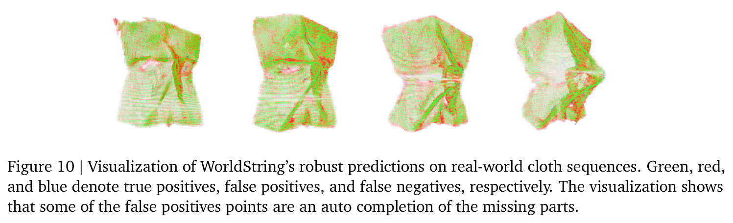 Visualization of WorldString's robust predictions on real-world cloth sequences.