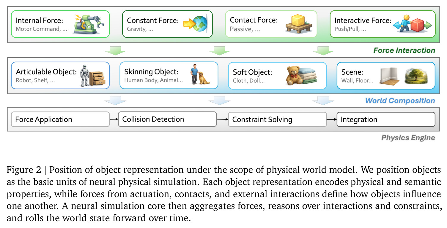 Position of object representation under the scope of physical world model.