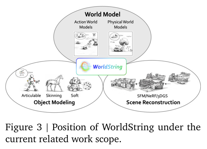 Position of WorldString under the current related work scope.