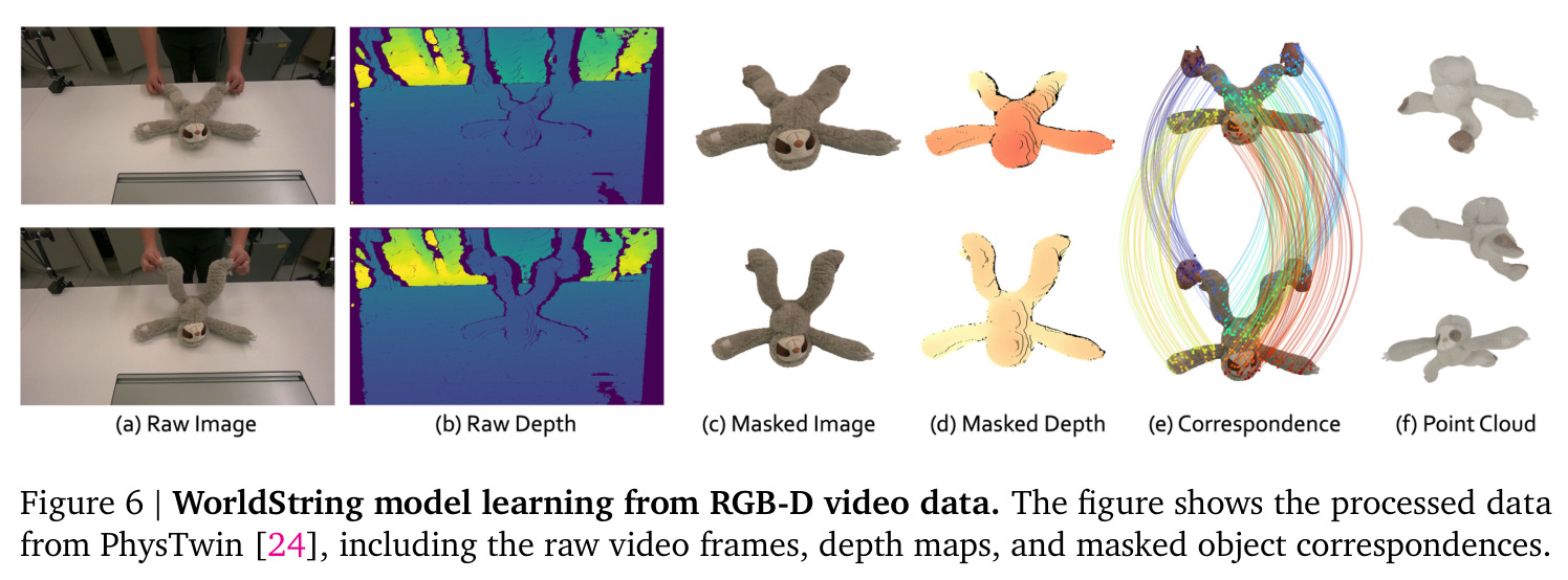 WorldString model learning from RGB-D video data.