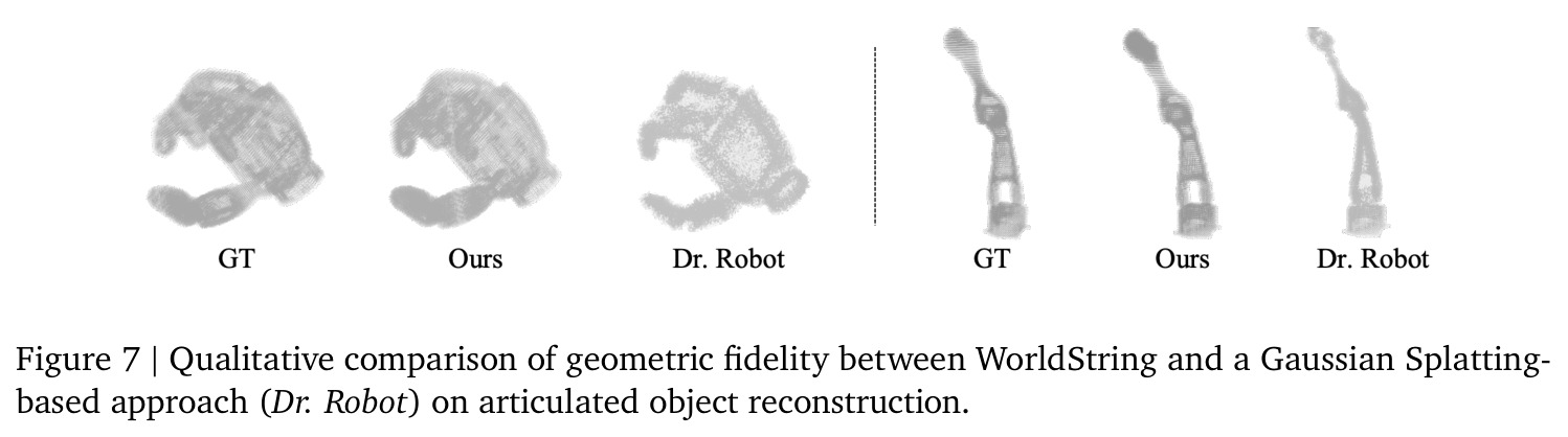 Qualitative comparison of geometric fidelity between WorldString and a Gaussian Splatting-based approach (Dr. Robot) on articulated object reconstruction.