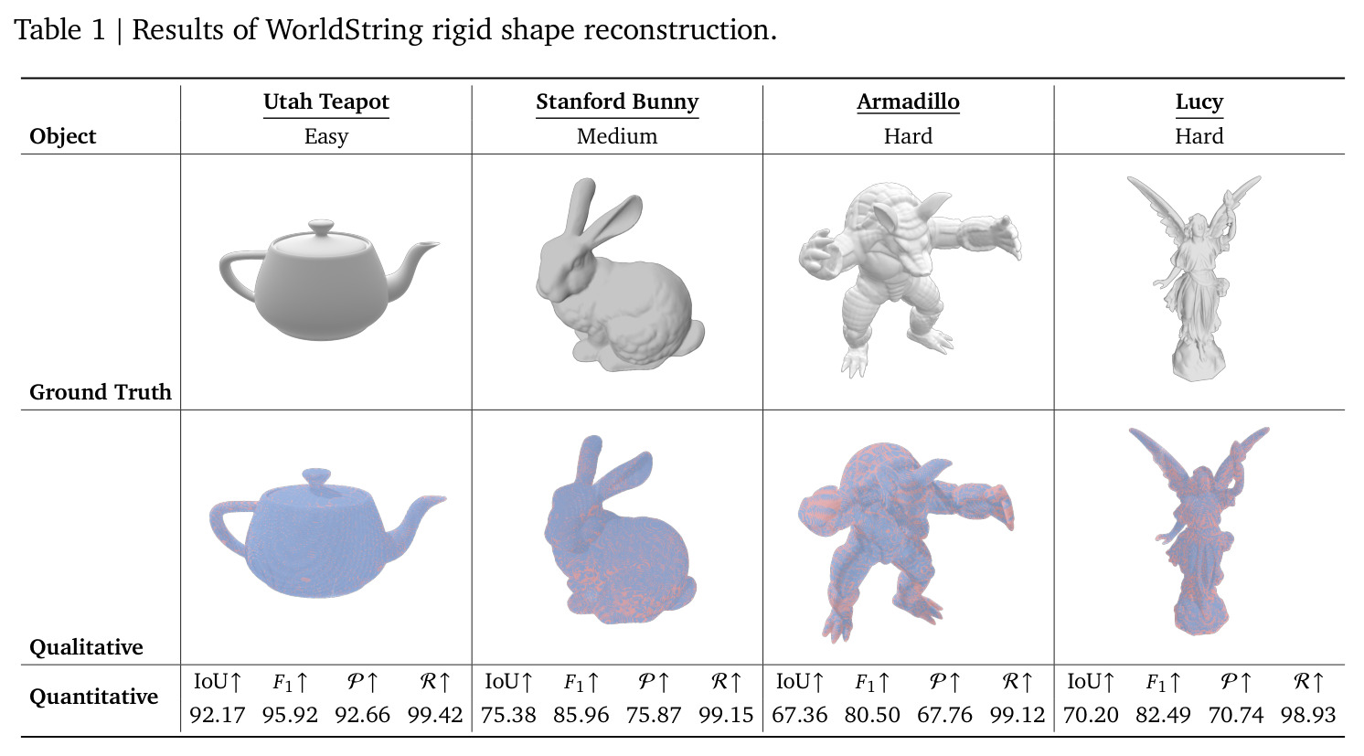 Results of WorldString rigid shape reconstruction.