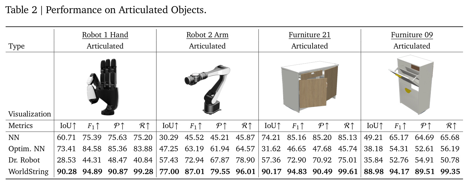 Performance on Articulated Objects.