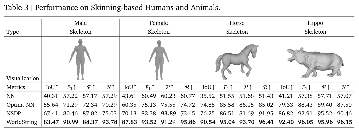 Performance on Skinning-based Humans and Animals.