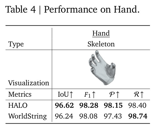 Performance on Hand.