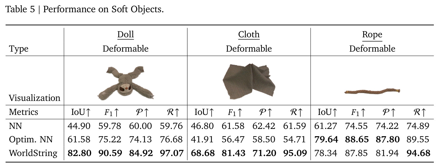 Performance on Soft Objects.