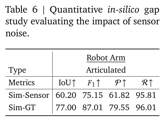 Quantitative in-silico gap study evaluating the impact of sensor noise.
