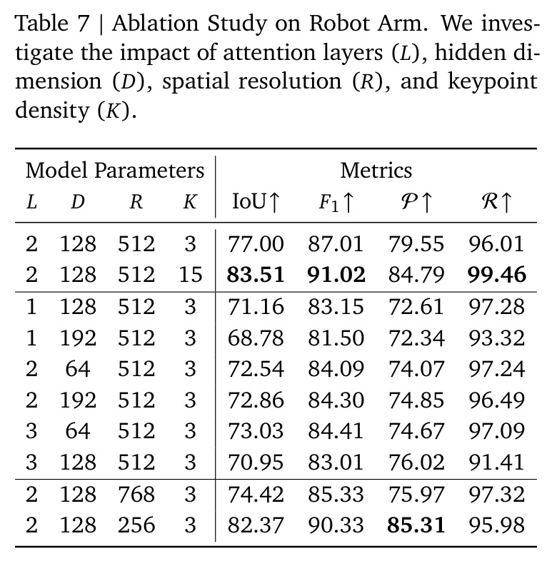 Ablation Study on Robot Arm.