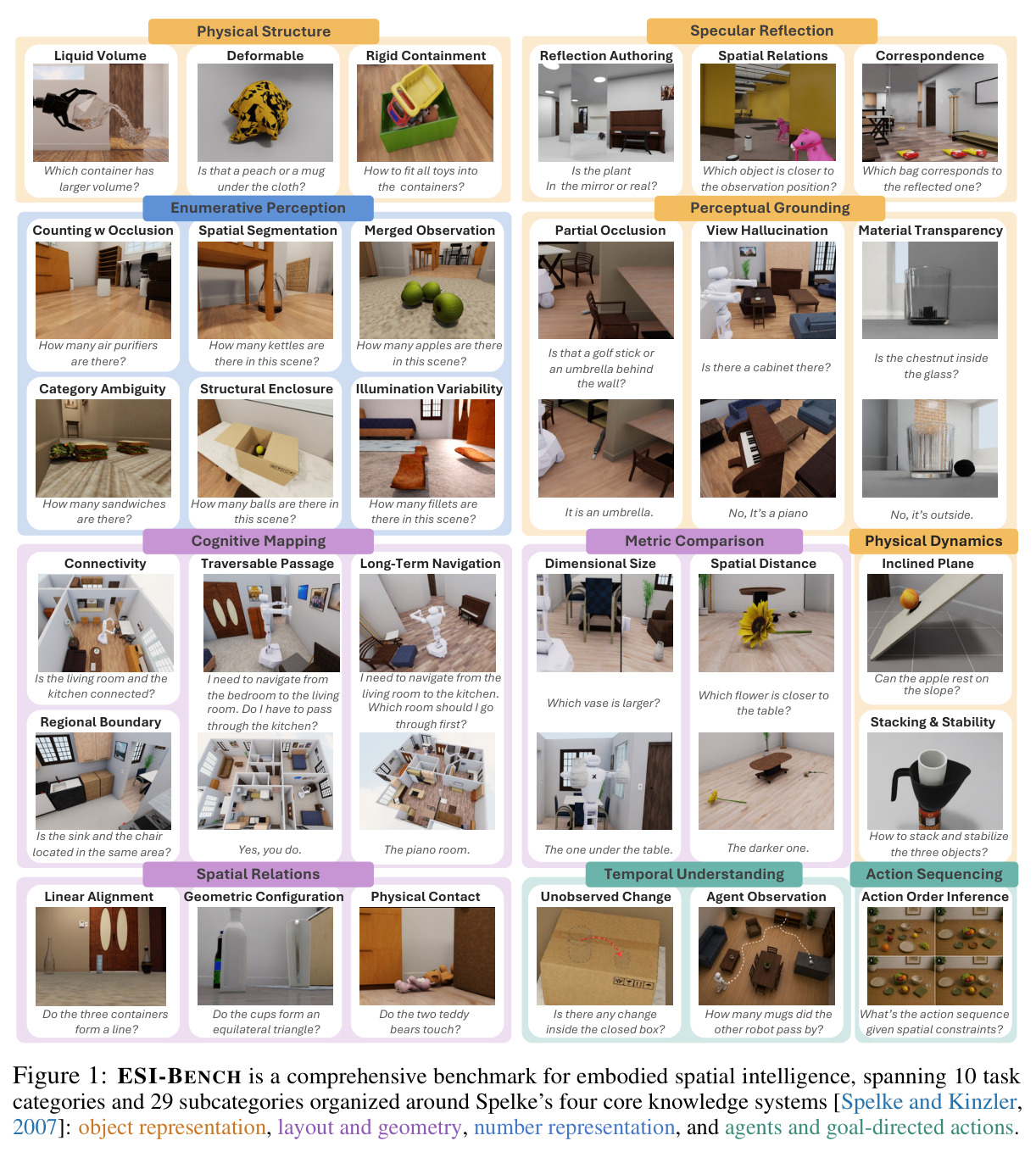 ESI-BENCH is a comprehensive benchmark for embodied spatial intelligence, spanning 10 task categories and 29 subcategories organized around Spelke's four core knowledge systems.