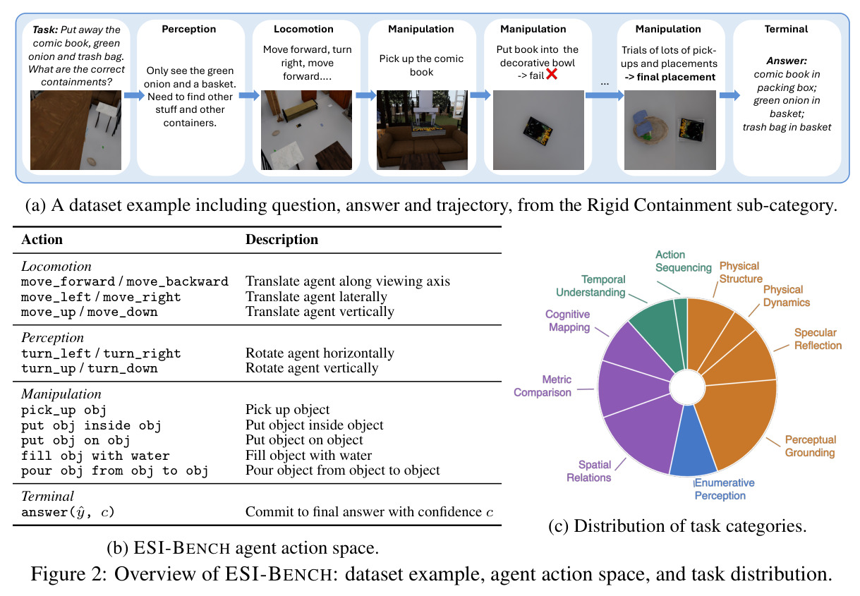 Overview of ESI-BENCH: dataset example, agent action space, and task distribution.