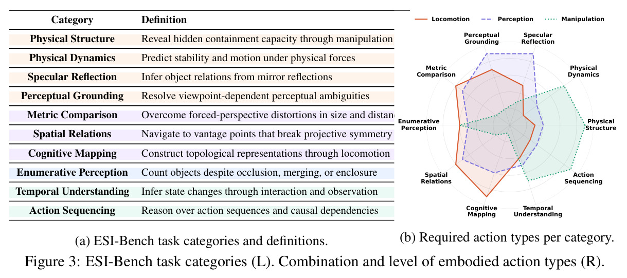 ESI-Bench task categories and definitions. Combination and level of embodied action types.