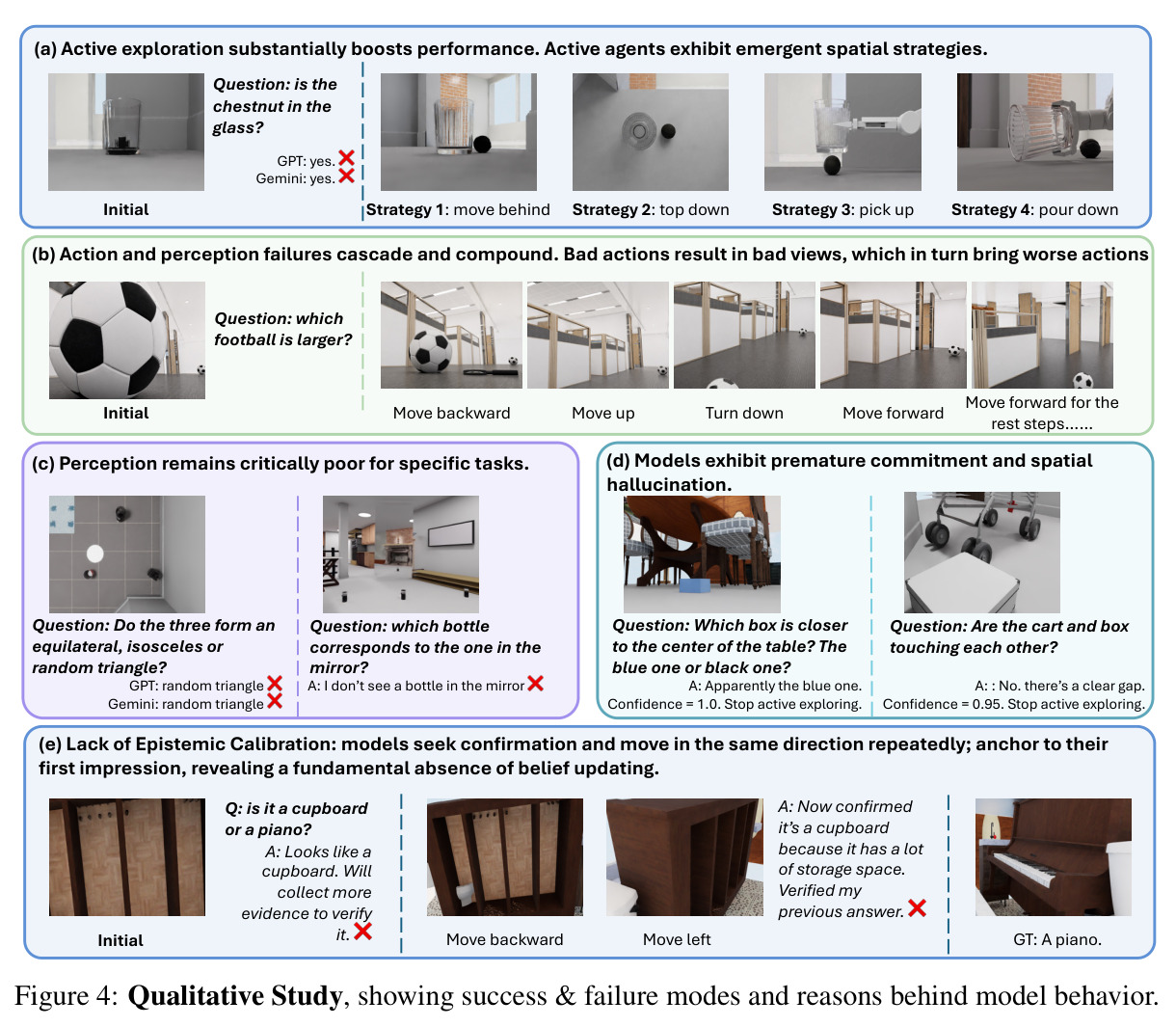 Qualitative Study, showing success & failure modes and reasons behind model behavior.
